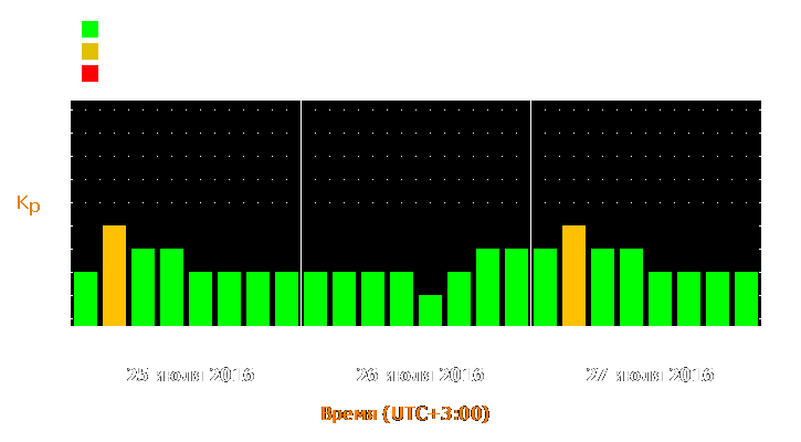 Прогноз состояния магнитосферы Земли с 25 по 27 июля 2016 года