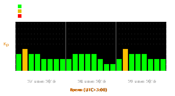 Прогноз состояния магнитосферы Земли с 27 по 29 июля 2016 года