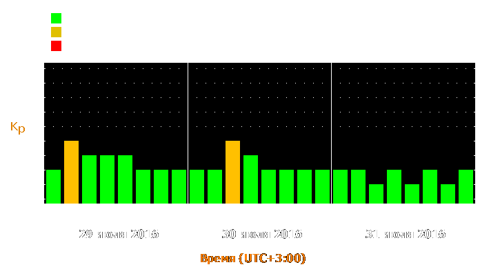 Прогноз состояния магнитосферы Земли с 29 по 31 июля 2016 года