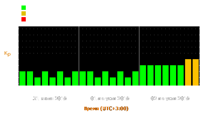 Прогноз состояния магнитосферы Земли с 31 июля по 2 августа 2016 года