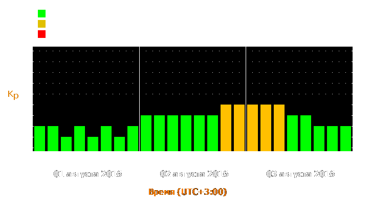 Прогноз состояния магнитосферы Земли с 1 по 3 августа 2016 года