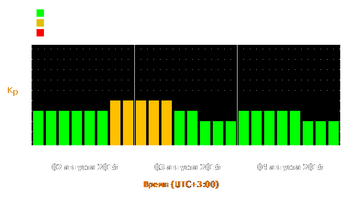 Прогноз состояния магнитосферы Земли с 2 по 4 августа 2016 года