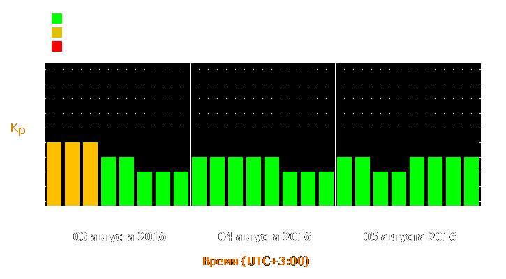 Прогноз состояния магнитосферы Земли с 3 по 5 августа 2016 года