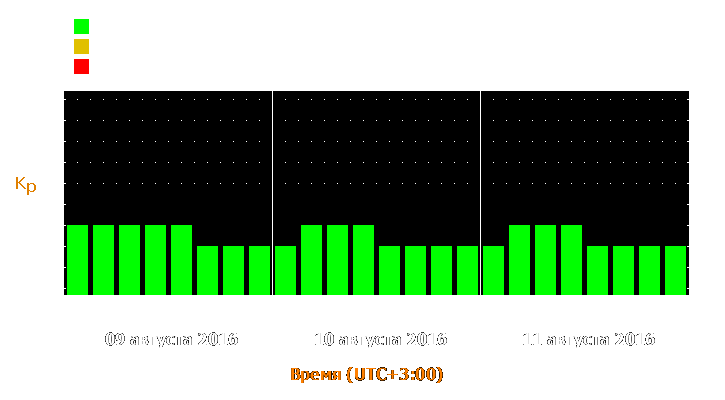 Прогноз состояния магнитосферы Земли с 9 по 11 августа 2016 года