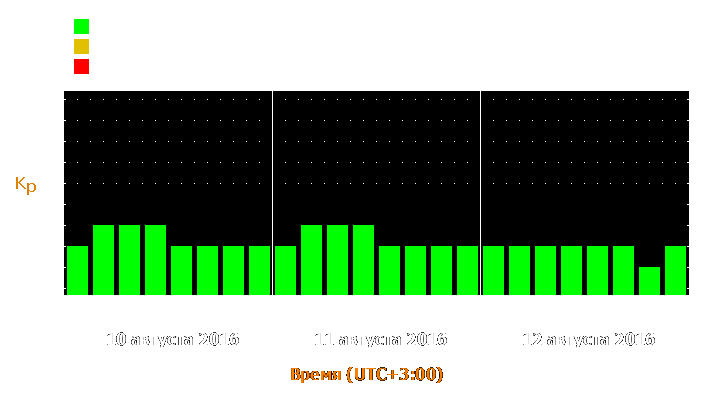 Прогноз состояния магнитосферы Земли с 10 по 12 августа 2016 года