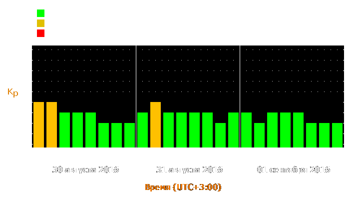 Прогноз состояния магнитосферы Земли с 30 августа по 1 сентября 2016 года