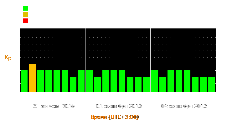 Прогноз состояния магнитосферы Земли с 31 августа по 2 сентября 2016 года