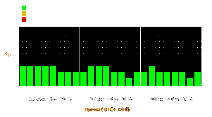 Прогноз состояния магнитосферы Земли с 6 по 8 сентября 2016 года