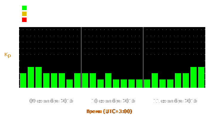 Прогноз состояния магнитосферы Земли с 9 по 11 сентября 2016 года