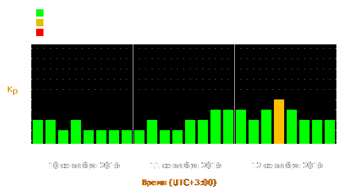 Прогноз состояния магнитосферы Земли с 10 по 12 сентября 2016 года