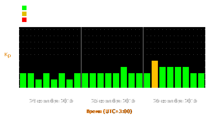 Прогноз состояния магнитосферы Земли с 24 по 26 сентября 2016 года