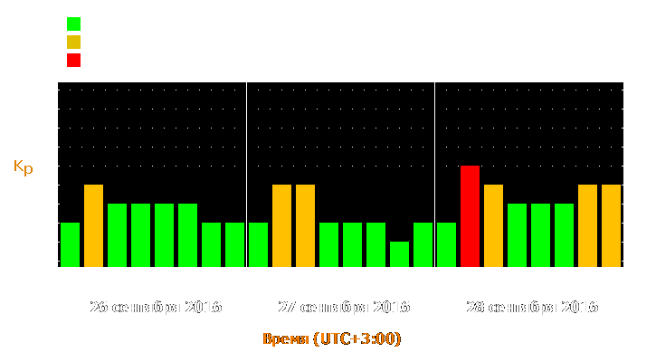 Прогноз состояния магнитосферы Земли с 26 по 28 сентября 2016 года