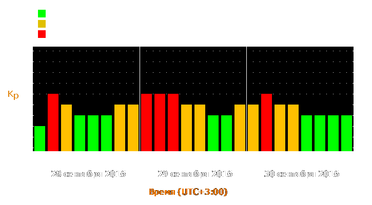 Прогноз состояния магнитосферы Земли с 28 по 30 сентября 2016 года