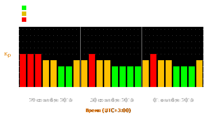 Прогноз состояния магнитосферы Земли с 29 сентября по 1 октября 2016 года