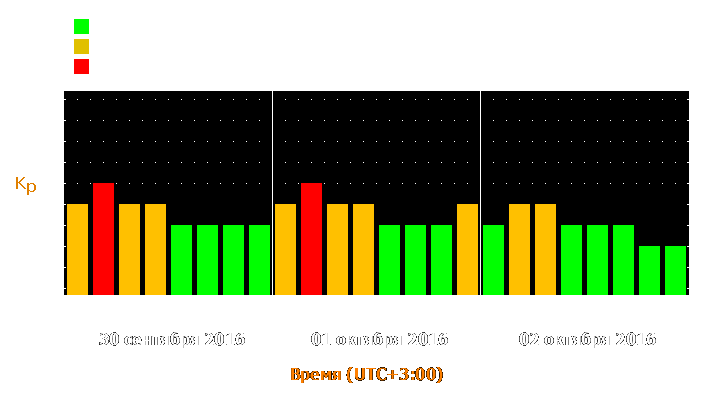 Прогноз состояния магнитосферы Земли с 30 сентября по 2 октября 2016 года