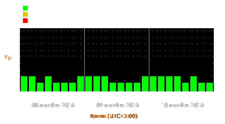 Прогноз состояния магнитосферы Земли с 8 по 10 октября 2016 года