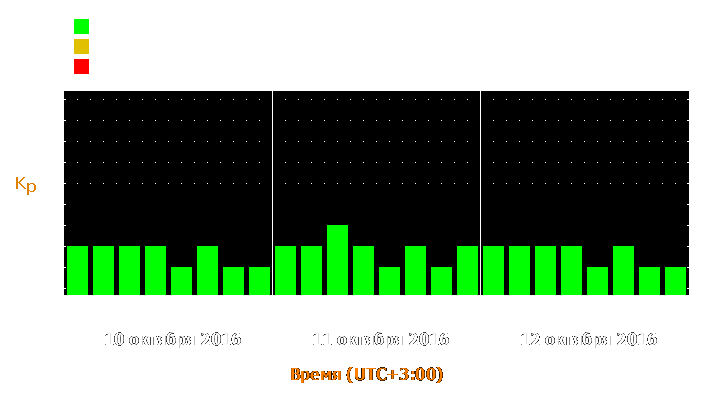 Прогноз состояния магнитосферы Земли с 10 по 12 октября 2016 года