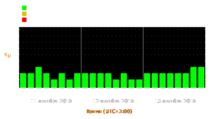 Прогноз состояния магнитосферы Земли с 11 по 13 октября 2016 года