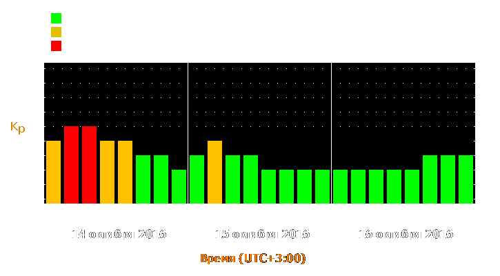 Прогноз состояния магнитосферы Земли с 14 по 16 октября 2016 года