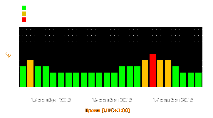 Прогноз состояния магнитосферы Земли с 15 по 17 октября 2016 года