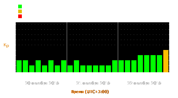 Прогноз состояния магнитосферы Земли с 20 по 22 октября 2016 года