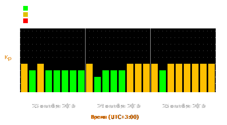 Прогноз состояния магнитосферы Земли с 23 по 25 октября 2016 года