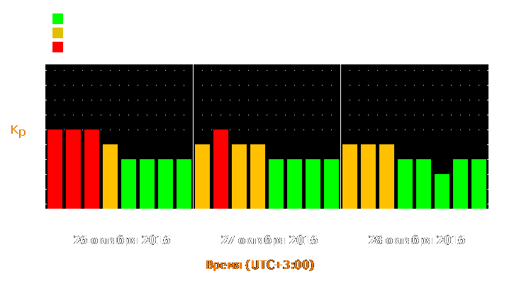 Прогноз состояния магнитосферы Земли с 26 по 28 октября 2016 года