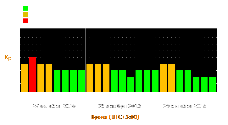 Прогноз состояния магнитосферы Земли с 27 по 29 октября 2016 года