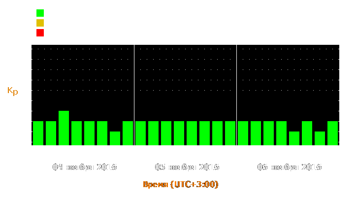 Прогноз состояния магнитосферы Земли с 4 по 6 ноября 2016 года