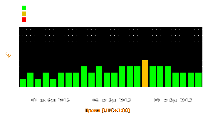 Прогноз состояния магнитосферы Земли с 7 по 9 ноября 2016 года