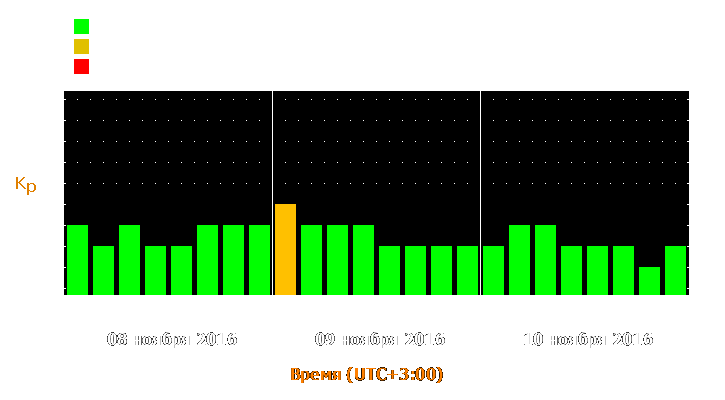 Прогноз состояния магнитосферы Земли с 8 по 10 ноября 2016 года