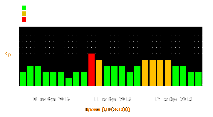 Прогноз состояния магнитосферы Земли с 10 по 12 ноября 2016 года