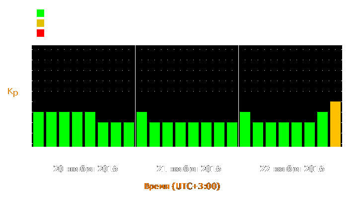 Прогноз состояния магнитосферы Земли с 20 по 22 ноября 2016 года