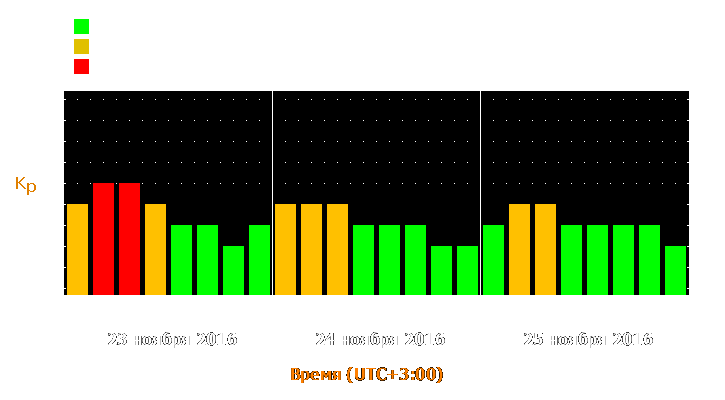 Прогноз состояния магнитосферы Земли с 23 по 25 ноября 2016 года