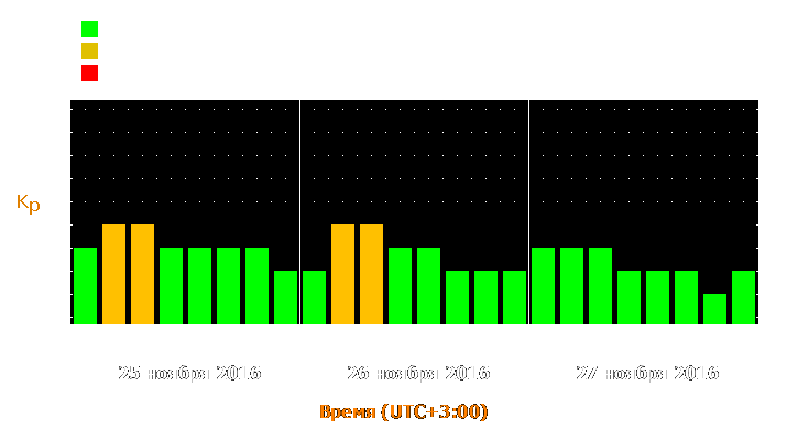 Прогноз состояния магнитосферы Земли с 25 по 27 ноября 2016 года