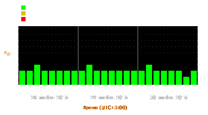 Прогноз состояния магнитосферы Земли с 28 по 30 ноября 2016 года