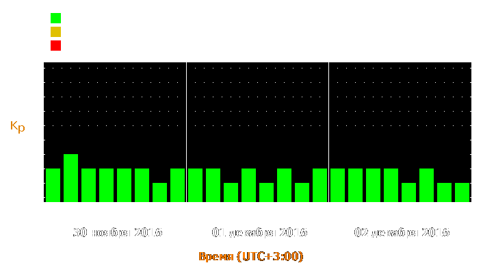 Прогноз состояния магнитосферы Земли с 30 ноября по 2 декабря 2016 года