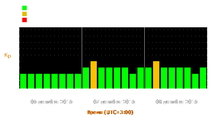 Прогноз состояния магнитосферы Земли с 6 по 8 декабря 2016 года