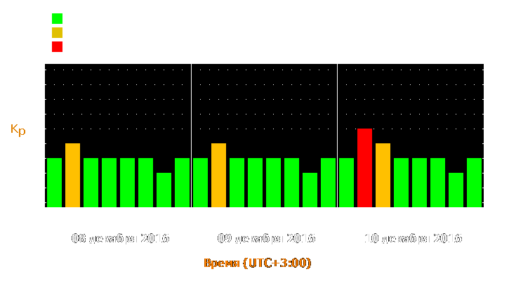 Прогноз состояния магнитосферы Земли с 8 по 10 декабря 2016 года