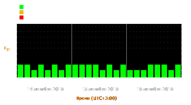 Прогноз состояния магнитосферы Земли с 14 по 16 декабря 2016 года