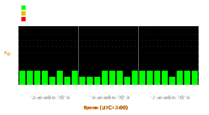 Прогноз состояния магнитосферы Земли с 15 по 17 декабря 2016 года