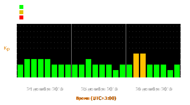 Прогноз состояния магнитосферы Земли с 24 по 26 декабря 2016 года