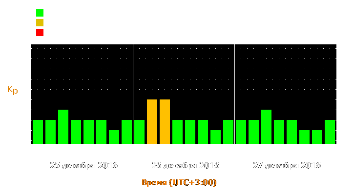 Прогноз состояния магнитосферы Земли с 25 по 27 декабря 2016 года