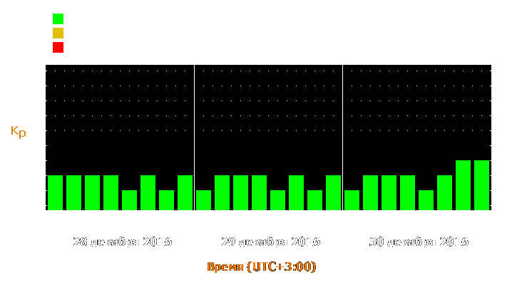 Прогноз состояния магнитосферы Земли с 28 по 30 декабря 2016 года