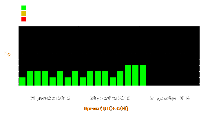 Прогноз состояния магнитосферы Земли с 29 по 31 декабря 2016 года