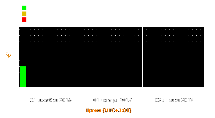 Прогноз состояния магнитосферы Земли с 31 декабря 2016 года по 2 января 2017 года