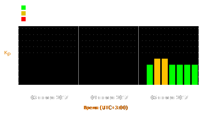 Прогноз состояния магнитосферы Земли с 3 по 5 января 2017 года