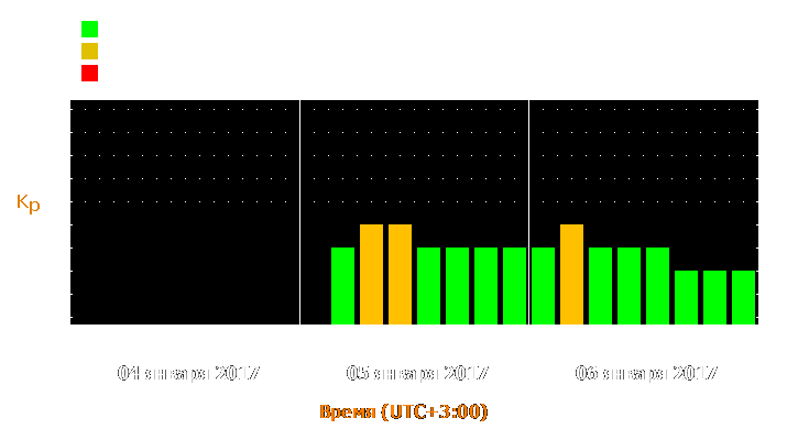 Прогноз состояния магнитосферы Земли с 4 по 6 января 2017 года