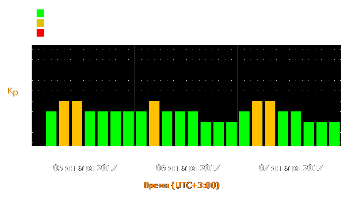 Прогноз состояния магнитосферы Земли с 5 по 7 января 2017 года