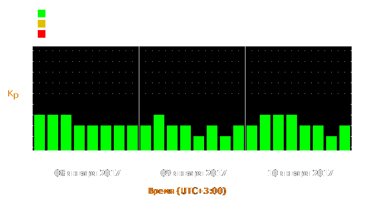 Прогноз состояния магнитосферы Земли с 8 по 10 января 2017 года